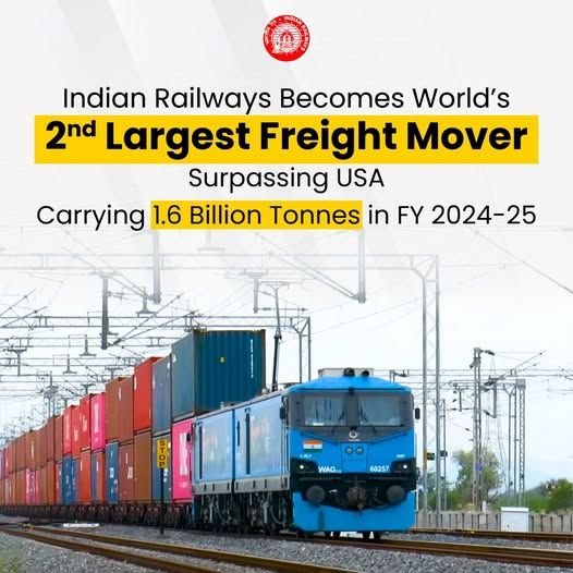 Indian Railways has surpassed the United States and officially become the second-largest freight mover in the world, with ₹2.62 lakh crore freight revenue.