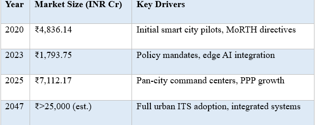 ATMS Market Performance and Forecast (INR Crore)