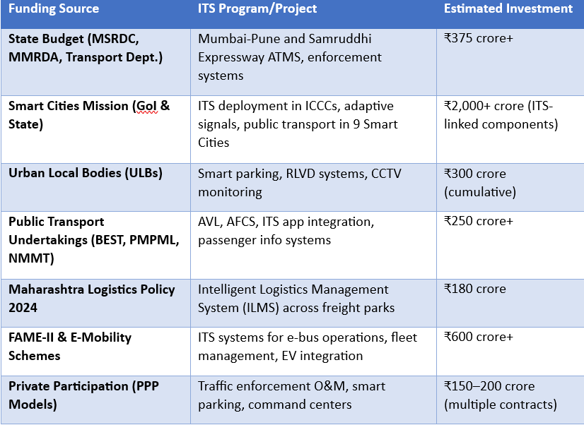Major Funding Sources & Project Allocations