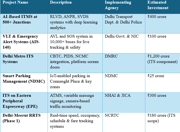 Key ITS Projects in Delhi