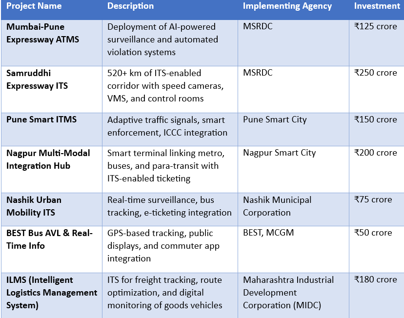Key ITS Projects in Maharashtra
