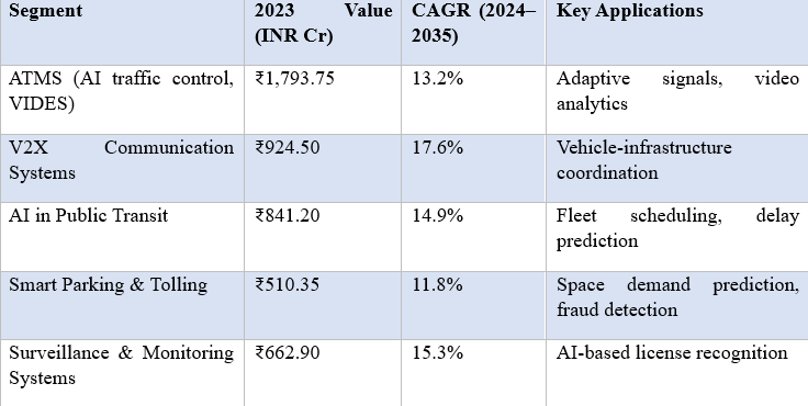Top Technologies Shaping India’s ITS Landscape
