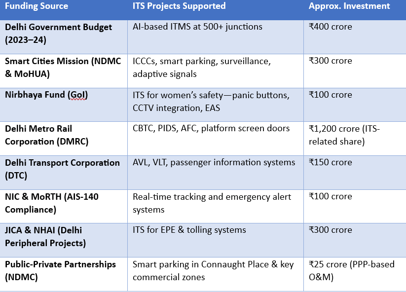 Key Funding Sources & Allocations: