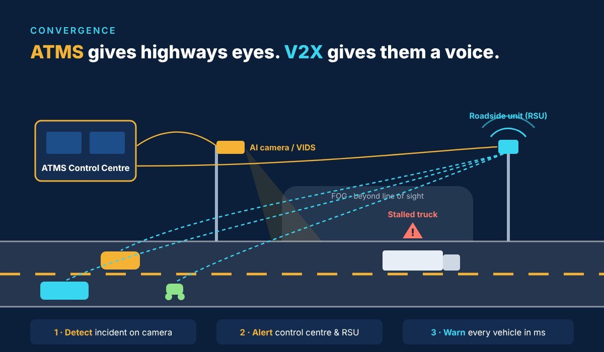 Diagram of ATMS and V2X convergence: AI camera detects stalled truck in fog, control centre and roadside unit warn approaching vehicles