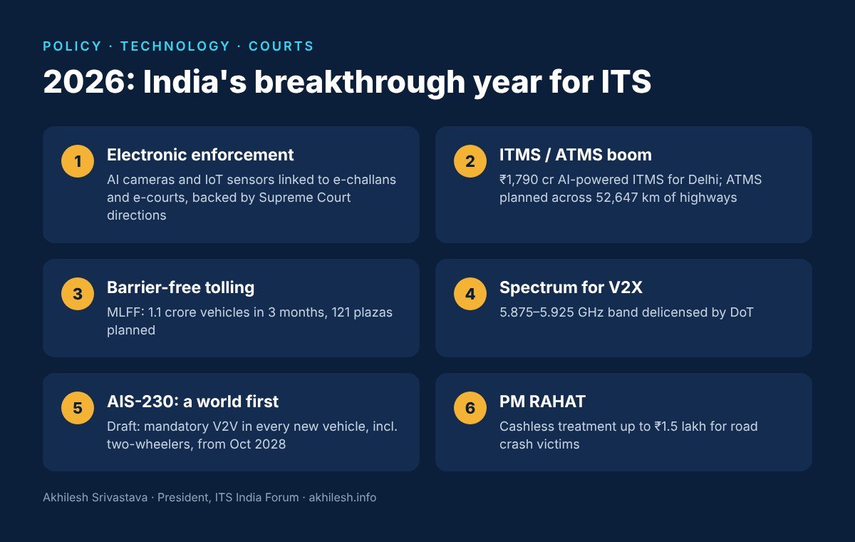 2026 ITS milestones in India: electronic enforcement, ITMS and ATMS, MLFF tolling, V2X spectrum, AIS-230 and PM RAHAT