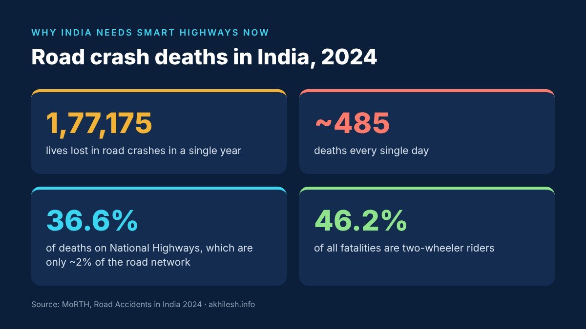 India road accident statistics 2024: 1,77,175 deaths, 485 per day, 36.6% on National Highways, 46.2% two-wheeler riders
