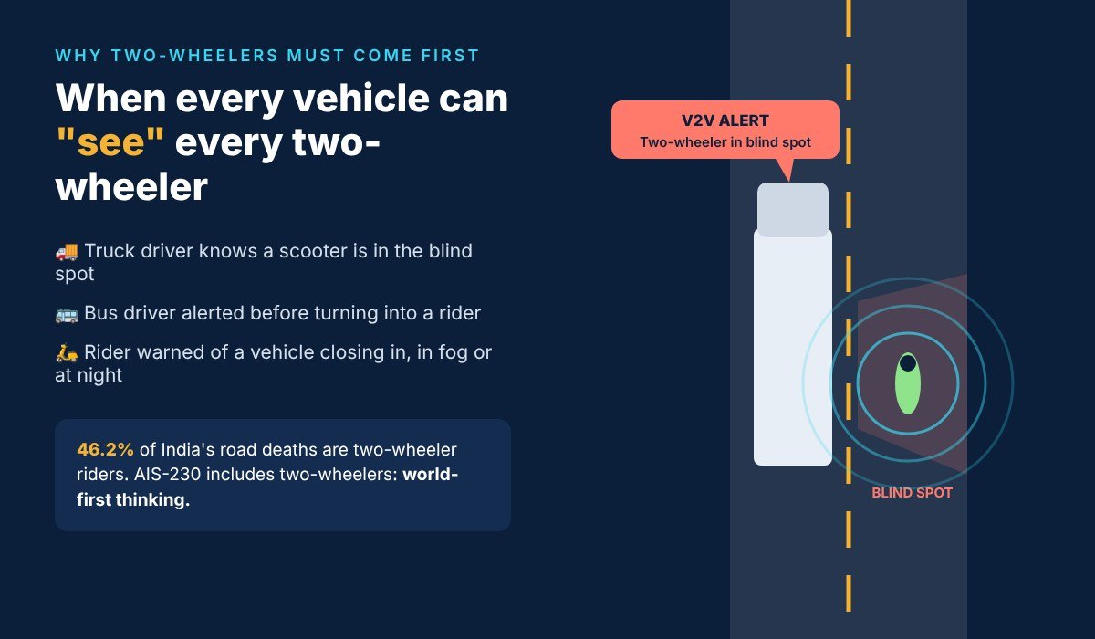 V2V alert warns truck driver of a two-wheeler in the blind spot, AIS-230 two-wheeler road safety India